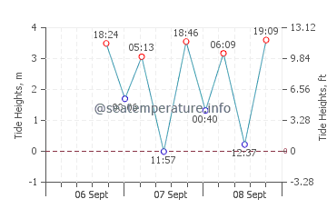 Qualicum Beach tide chart