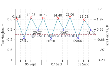Previsione maree Quatro Ilhas