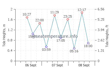 Queenscliff tide chart