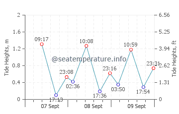 Quezon City tide chart