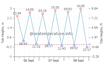 Quiaios Beach tide chart