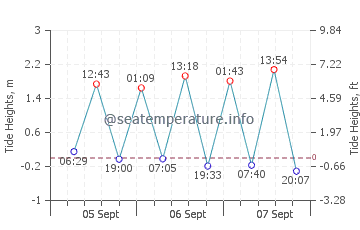 Quintanilla tide chart