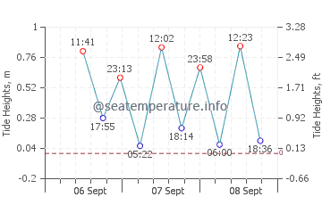 Raa Atoll tide chart