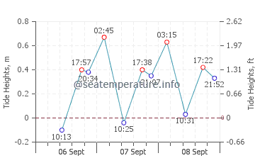 Rabaul tide chart