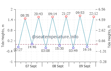 Rainbow Haven Beach tide chart