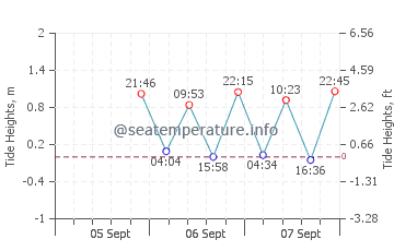 Raleigh tide chart