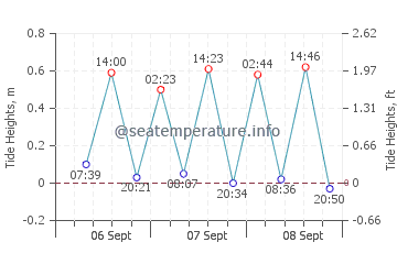 Rameswaram tide chart