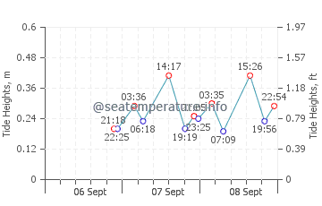 Ramrod Key tide chart