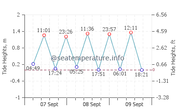 Ramsar tide chart