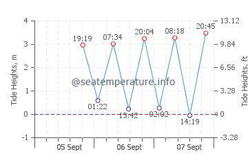 Rankin Inlet tide chart