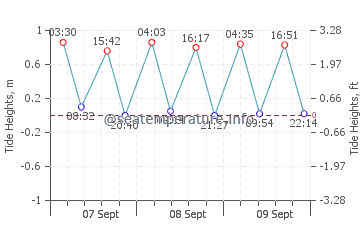 Ras Al-Khair tide chart