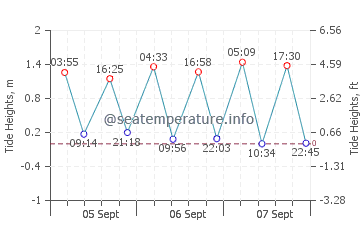 Ras Tanura tide chart