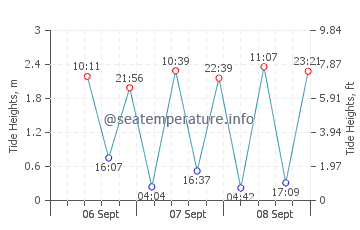 Ratnagiri tide chart