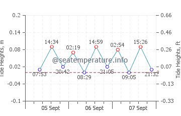 Ravda tide chart