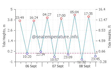 Ravenscar tide chart