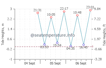 Reid State Park tide chart