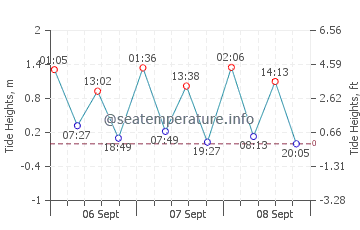 Resolute tide chart