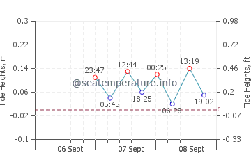 Retiro tide chart