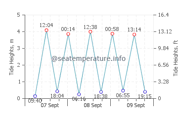 Revadanda tide chart
