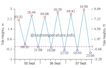 Riazor Beach tide chart