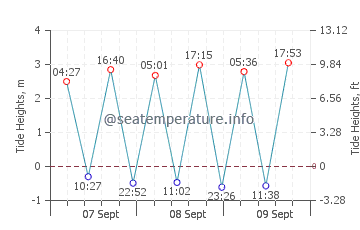 Ribeira tide chart