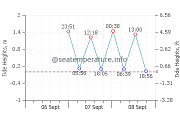 Ridgevale Beach tide chart