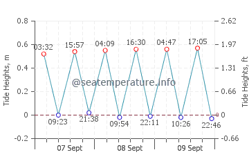 Rincon de La Victoria tide chart