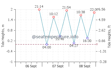 Rincon Point tide chart