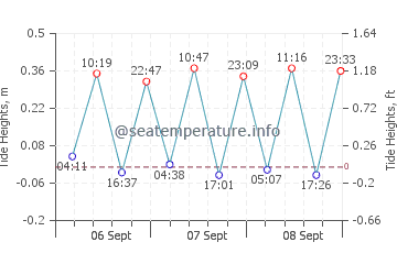 Rishon LeZion tide chart