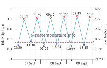 Rissers Beach tide chart