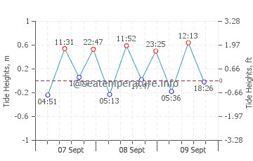 Previsione maree Rivazzurra