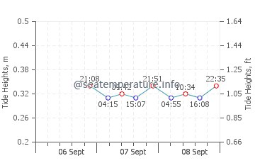 River Rouge tide chart