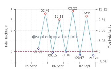 Riviere-du-Loup tide chart