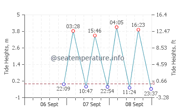 Roberval tide chart