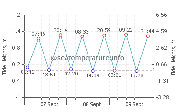 Rockledge tide chart