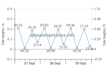 Rodalquilar tide chart