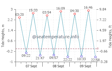 Rodas beach tide chart