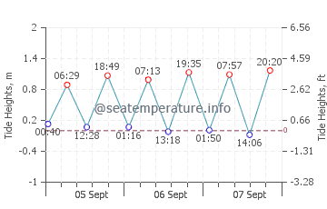 Roger Wheeler Beach tide chart