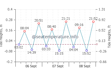 Romanshorn tide chart