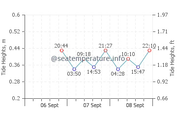 Rossford tide chart