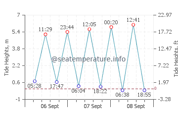 Rottingdean tide chart