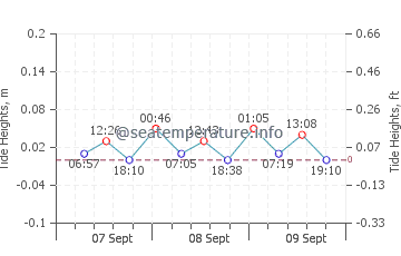 Rowy tide chart