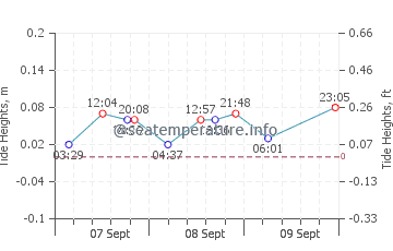 Gezeitenkarte von Rummu