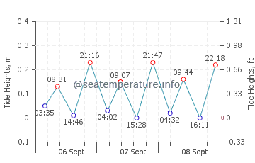 Previsione maree Sa Riera