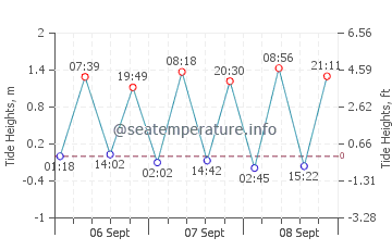 Sable Island tide chart