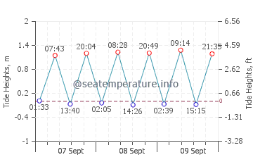 Sachuest Beach tide chart