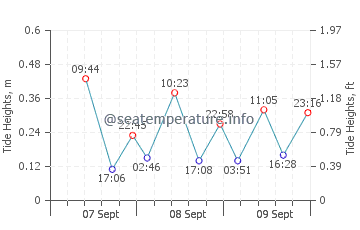 Safety Bay tide chart