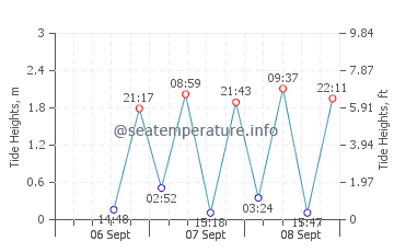 Saga Shi tide chart