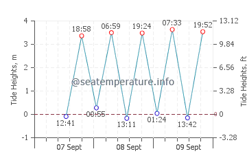 Saijo tide chart