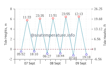 Previsione maree Saint Aubin sur Mer